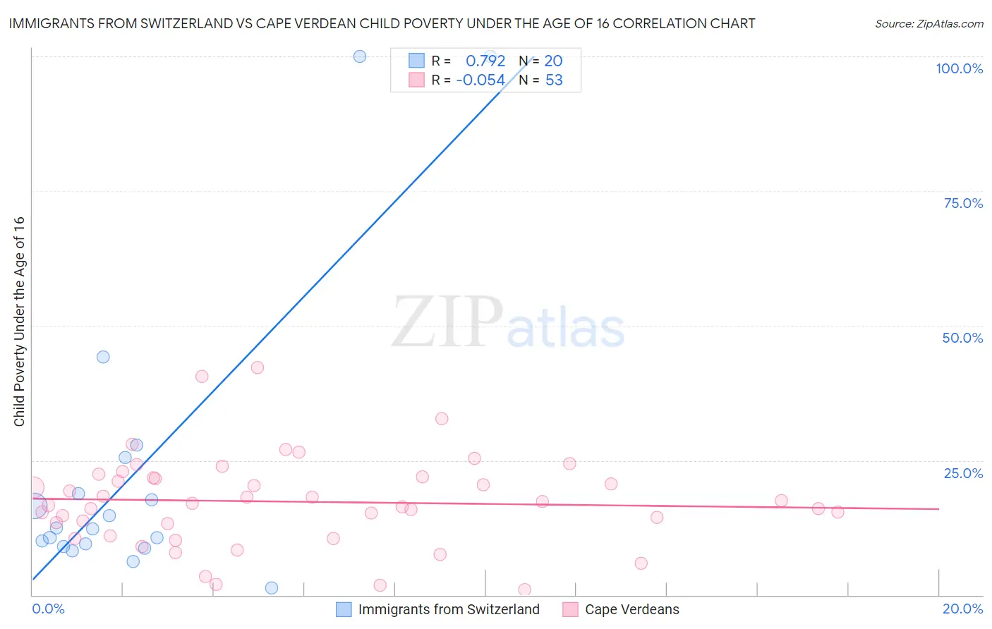 Immigrants from Switzerland vs Cape Verdean Child Poverty Under the Age of 16