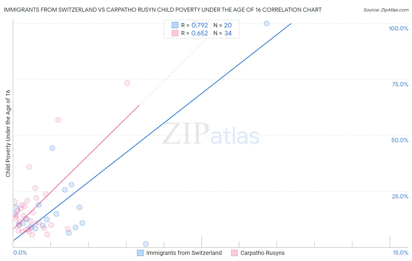 Immigrants from Switzerland vs Carpatho Rusyn Child Poverty Under the Age of 16