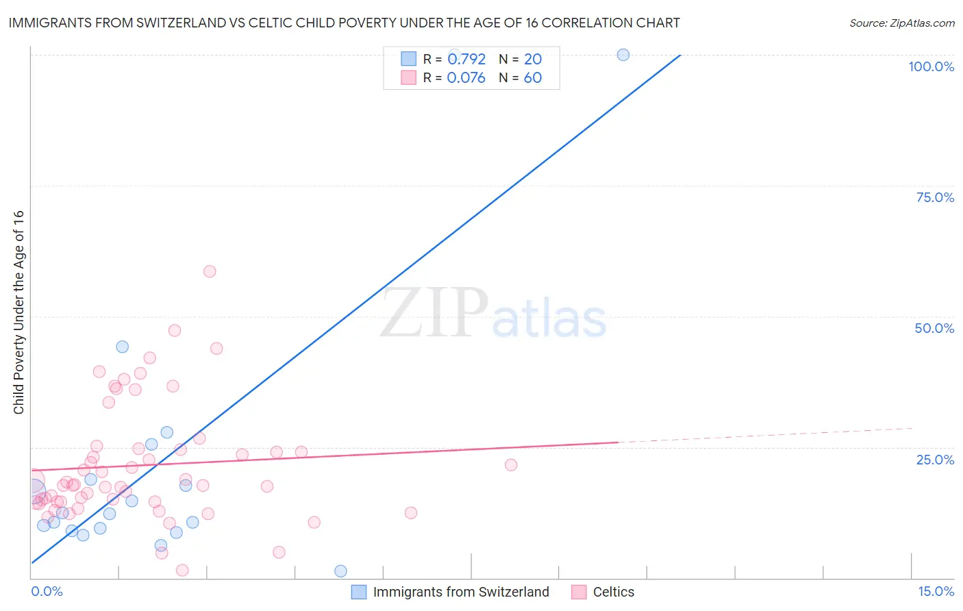 Immigrants from Switzerland vs Celtic Child Poverty Under the Age of 16