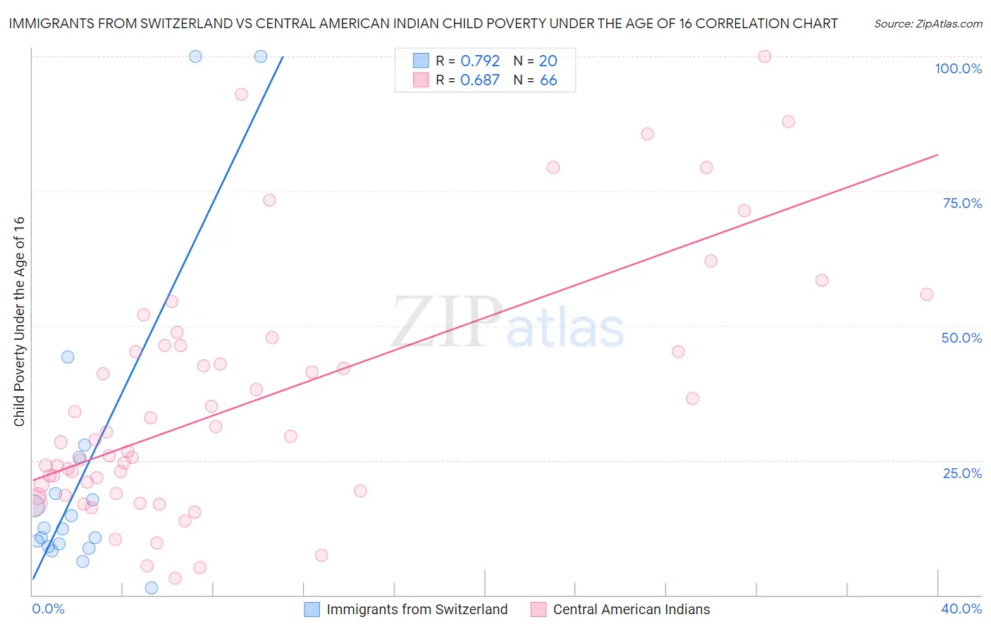 Immigrants from Switzerland vs Central American Indian Child Poverty Under the Age of 16