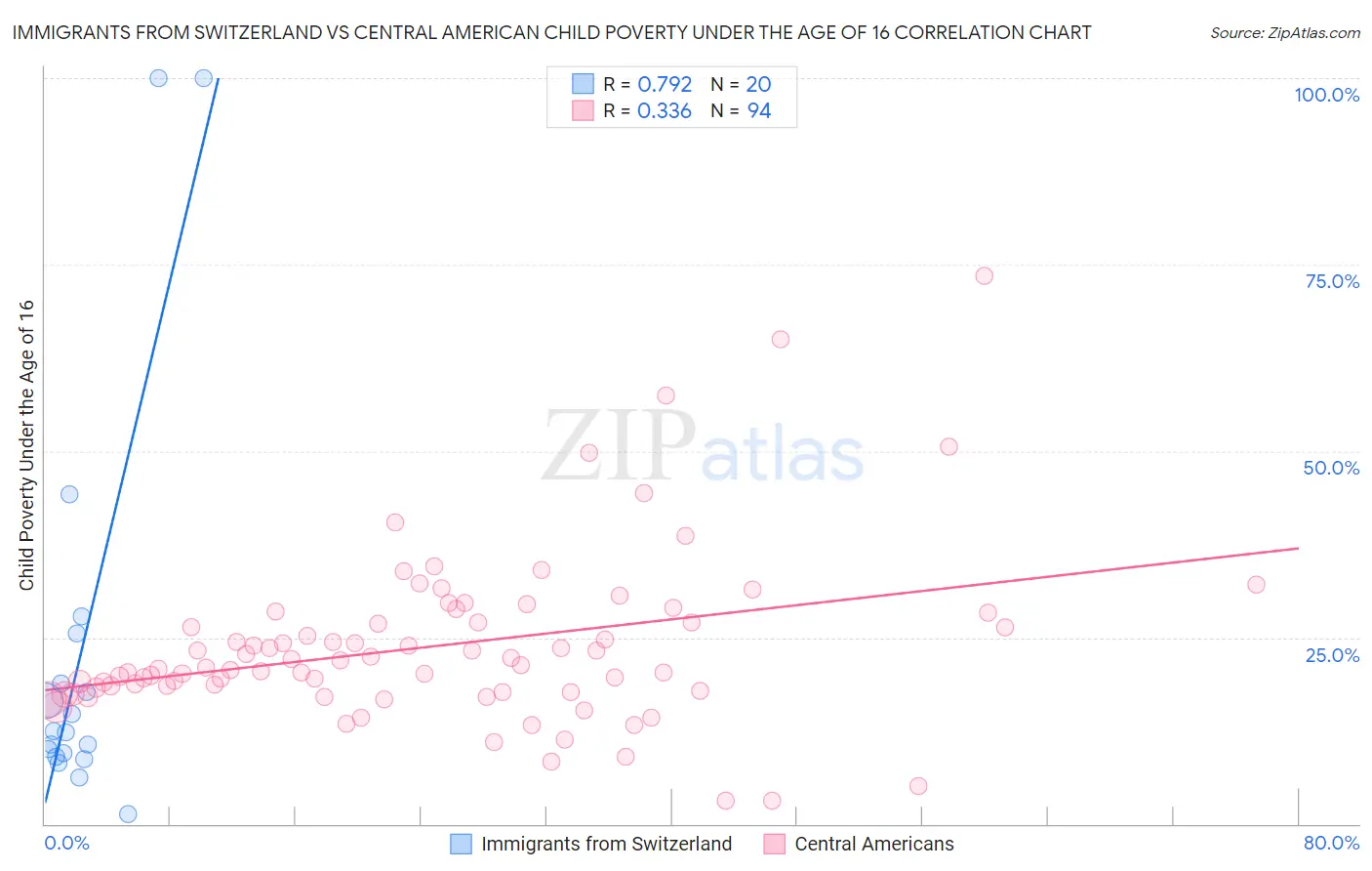 Immigrants from Switzerland vs Central American Child Poverty Under the Age of 16