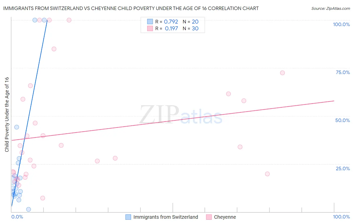 Immigrants from Switzerland vs Cheyenne Child Poverty Under the Age of 16