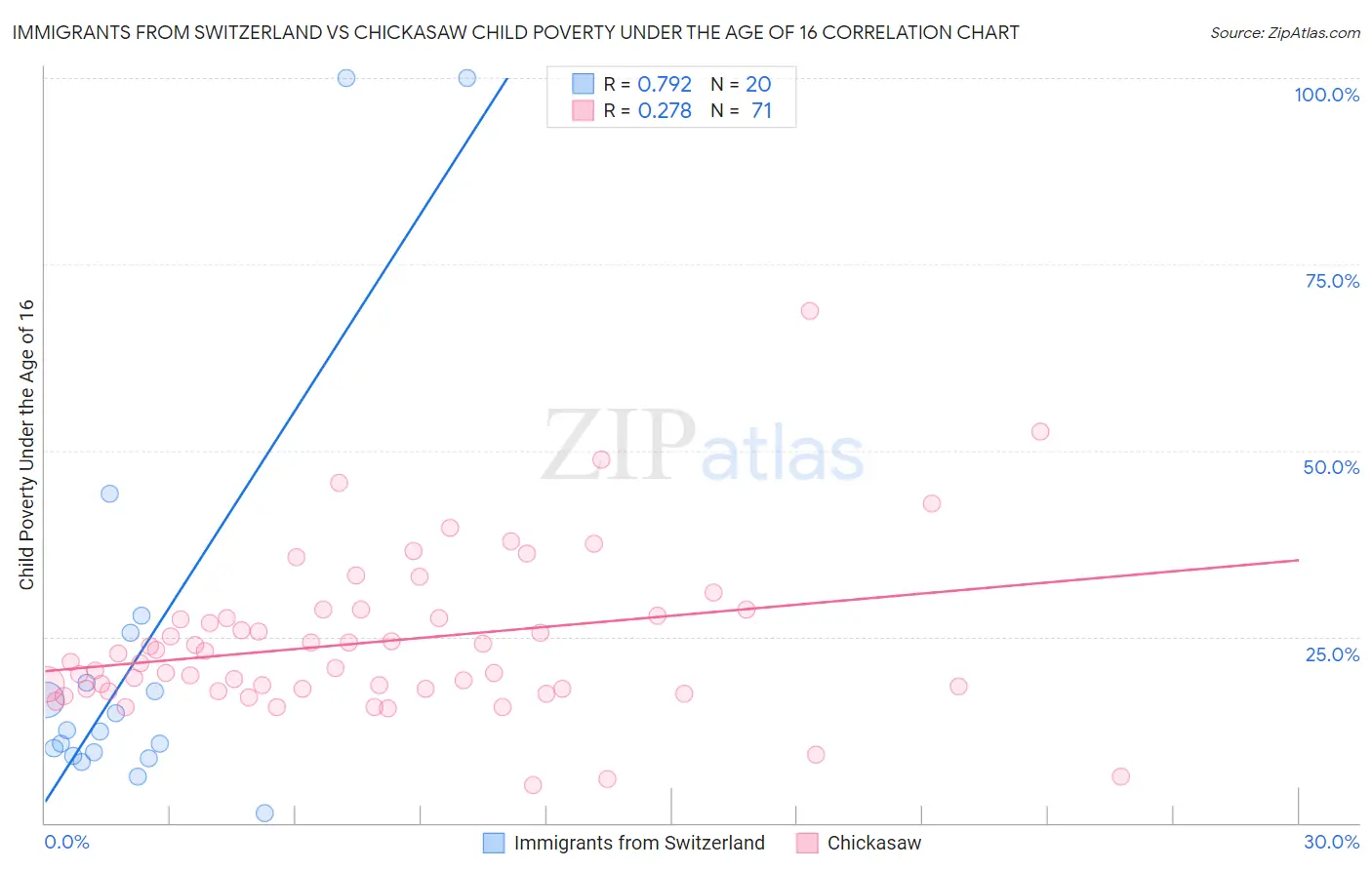 Immigrants from Switzerland vs Chickasaw Child Poverty Under the Age of 16