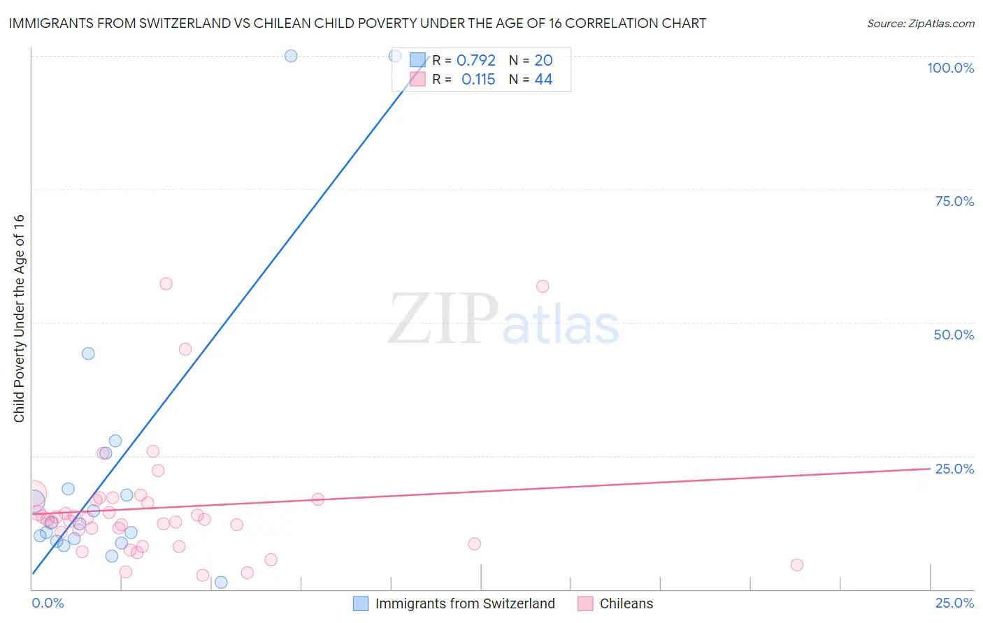 Immigrants from Switzerland vs Chilean Child Poverty Under the Age of 16