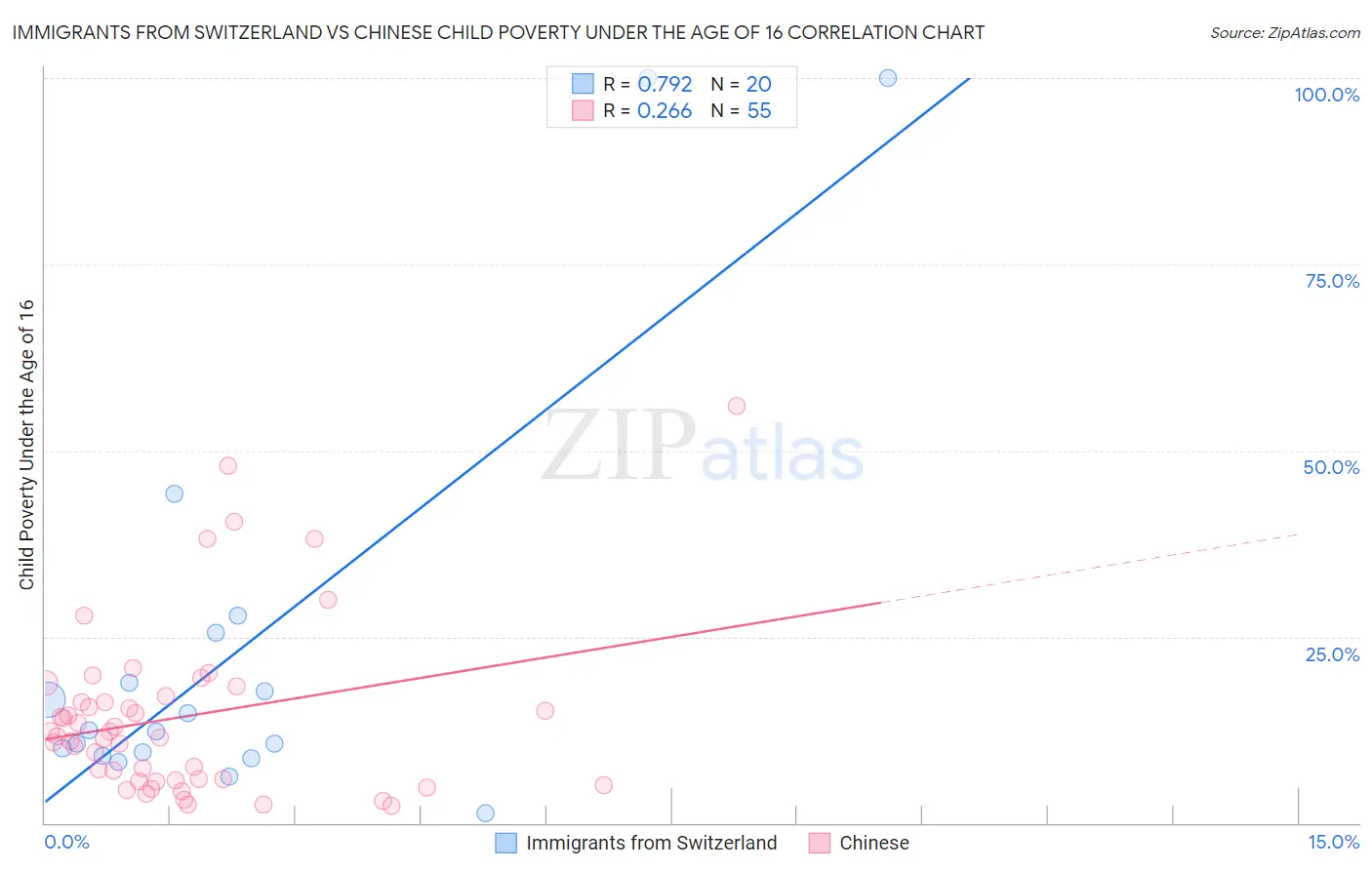 Immigrants from Switzerland vs Chinese Child Poverty Under the Age of 16