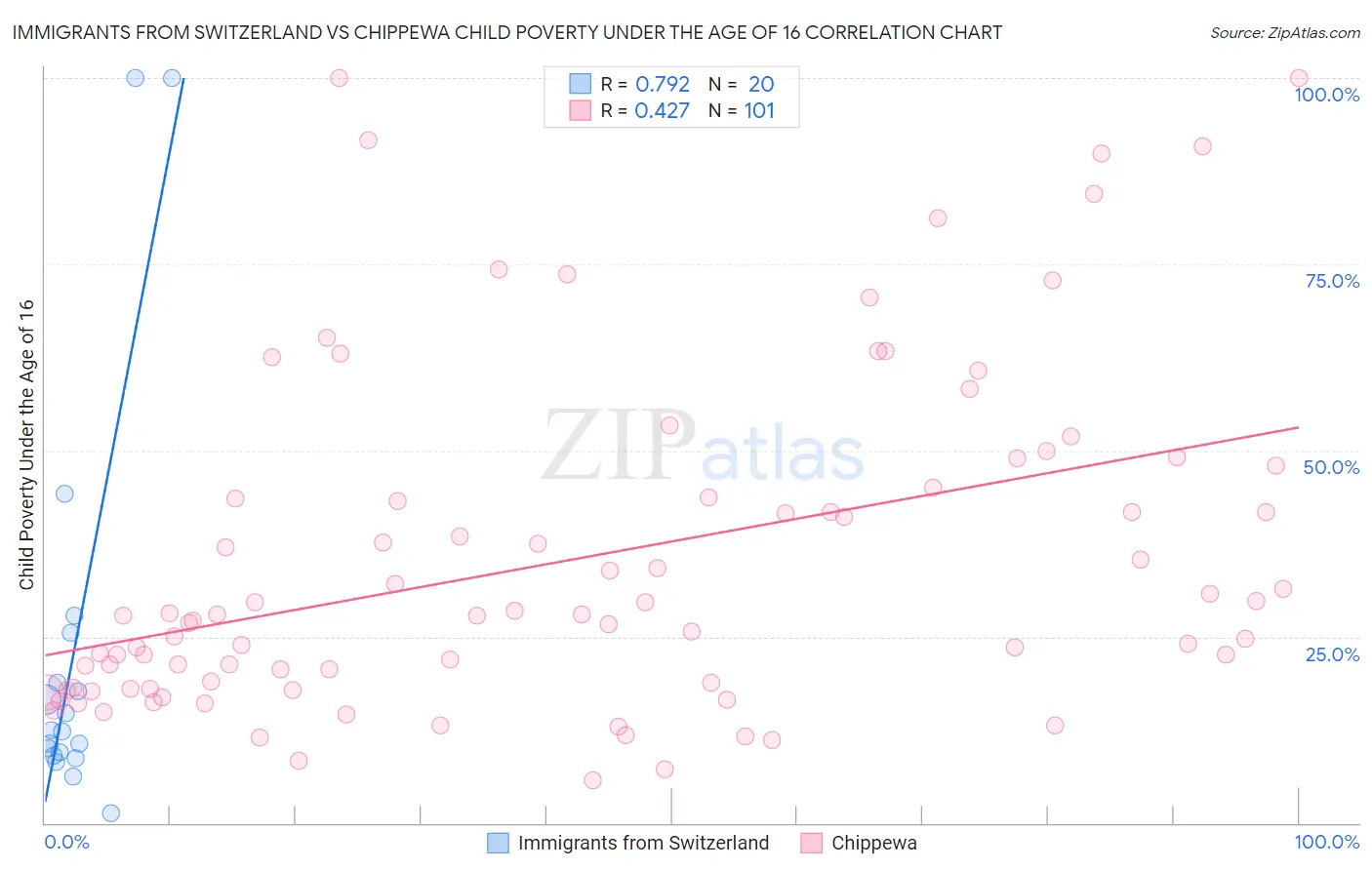 Immigrants from Switzerland vs Chippewa Child Poverty Under the Age of 16