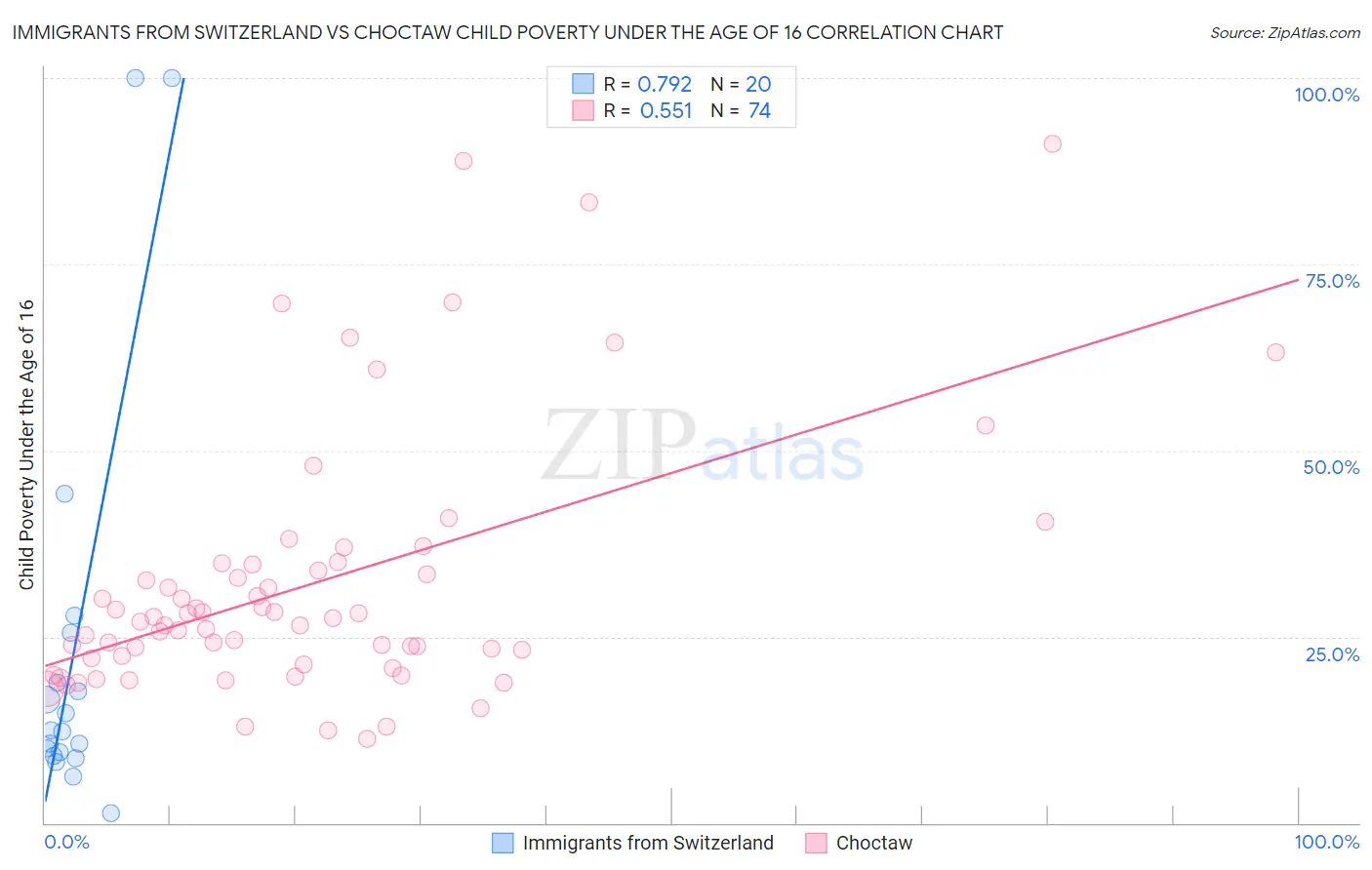 Immigrants from Switzerland vs Choctaw Child Poverty Under the Age of 16