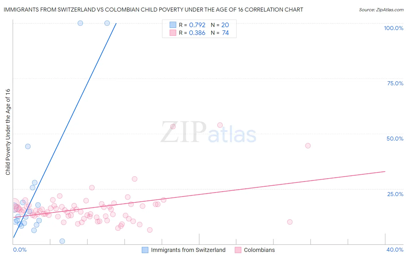 Immigrants from Switzerland vs Colombian Child Poverty Under the Age of 16