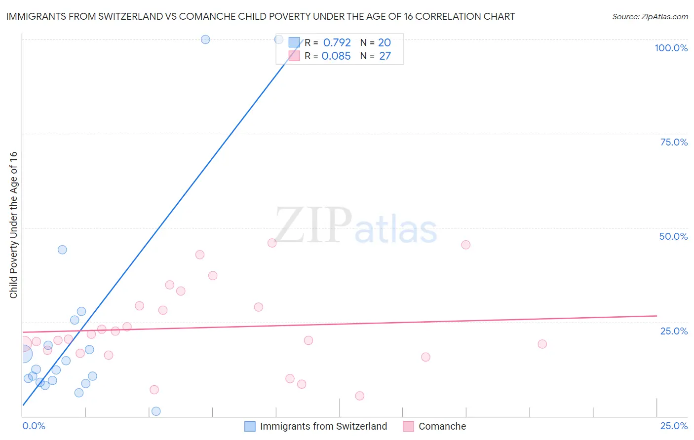 Immigrants from Switzerland vs Comanche Child Poverty Under the Age of 16