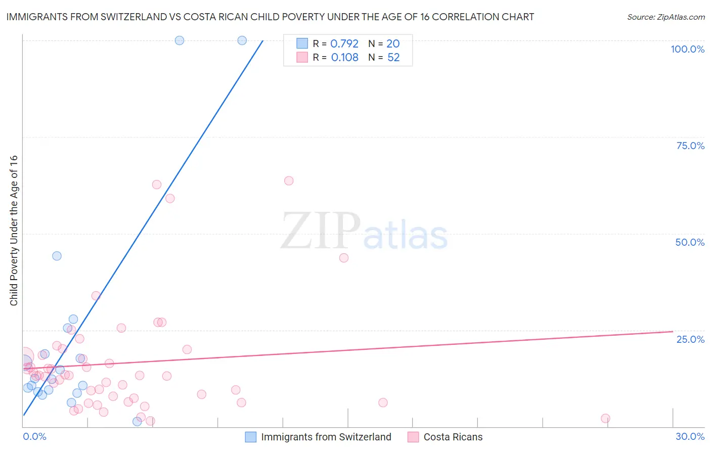Immigrants from Switzerland vs Costa Rican Child Poverty Under the Age of 16