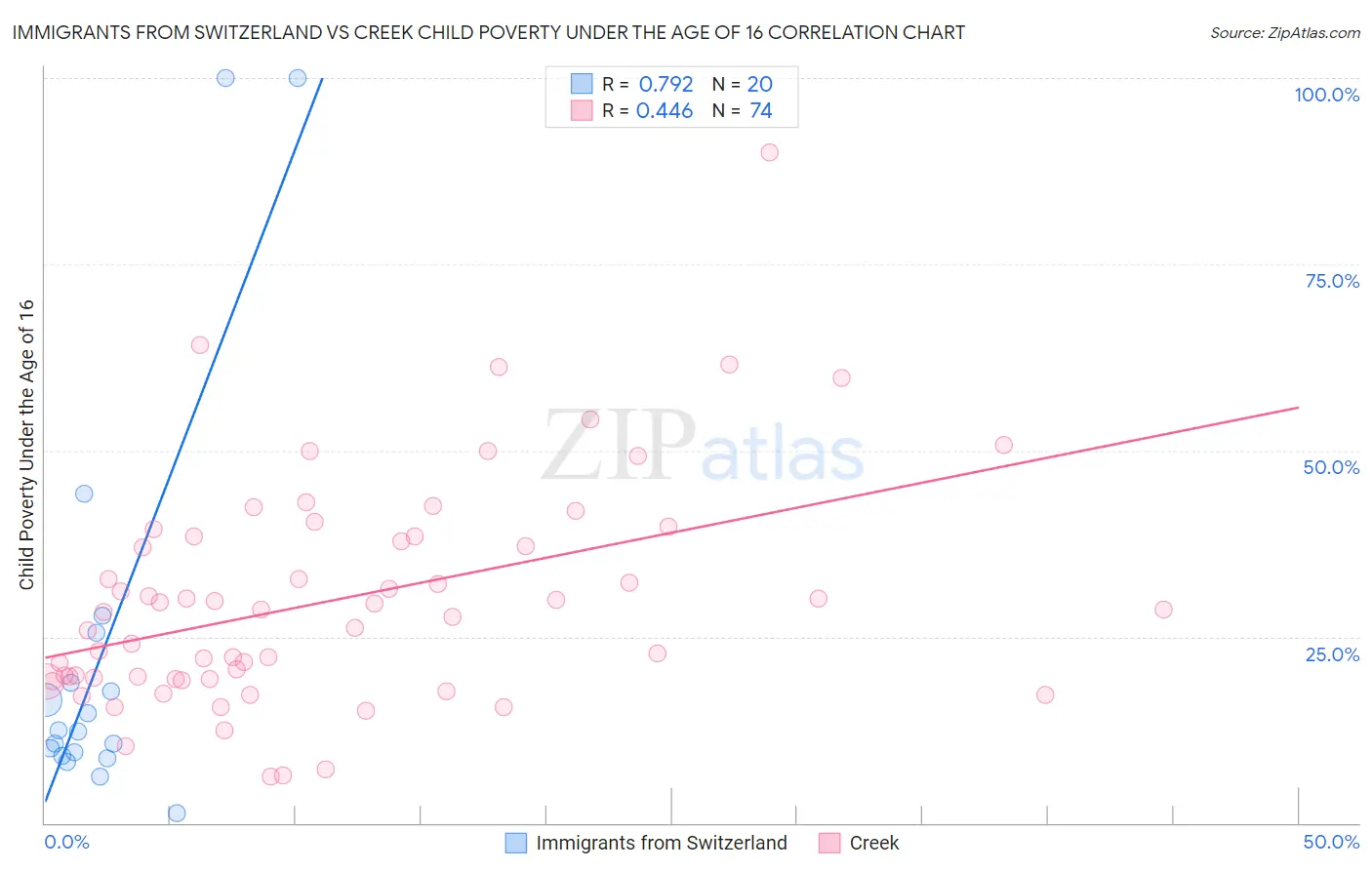 Immigrants from Switzerland vs Creek Child Poverty Under the Age of 16