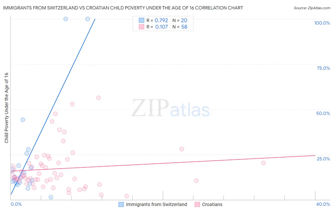 Immigrants from Switzerland vs Croatian Child Poverty Under the Age of 16