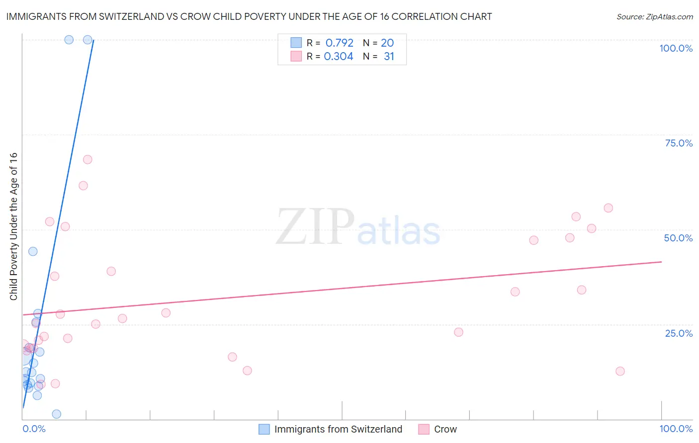 Immigrants from Switzerland vs Crow Child Poverty Under the Age of 16