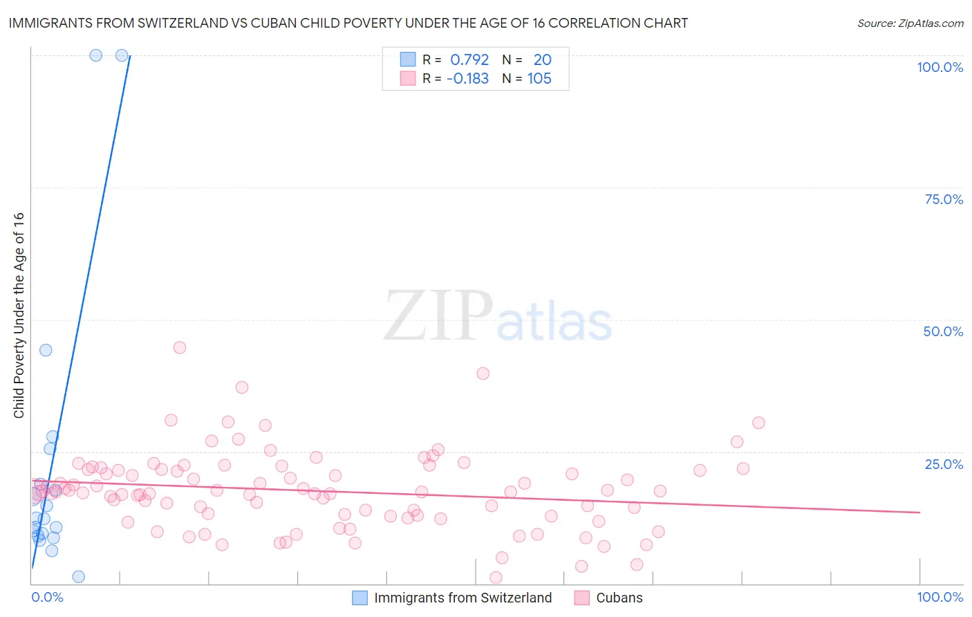 Immigrants from Switzerland vs Cuban Child Poverty Under the Age of 16