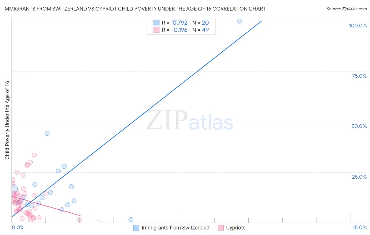 Immigrants from Switzerland vs Cypriot Child Poverty Under the Age of 16