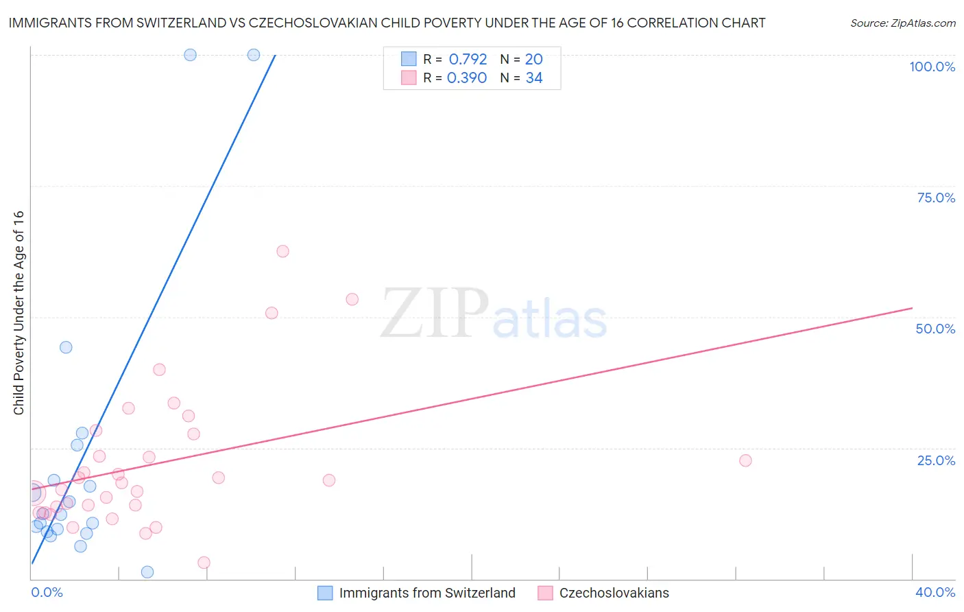 Immigrants from Switzerland vs Czechoslovakian Child Poverty Under the Age of 16