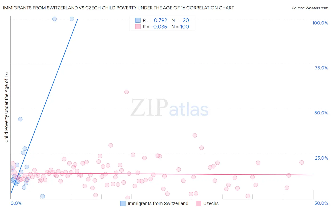 Immigrants from Switzerland vs Czech Child Poverty Under the Age of 16