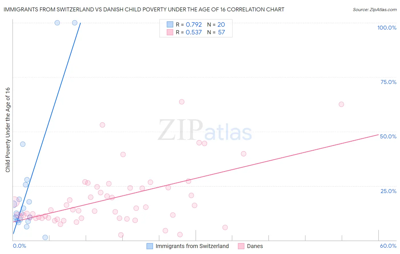 Immigrants from Switzerland vs Danish Child Poverty Under the Age of 16