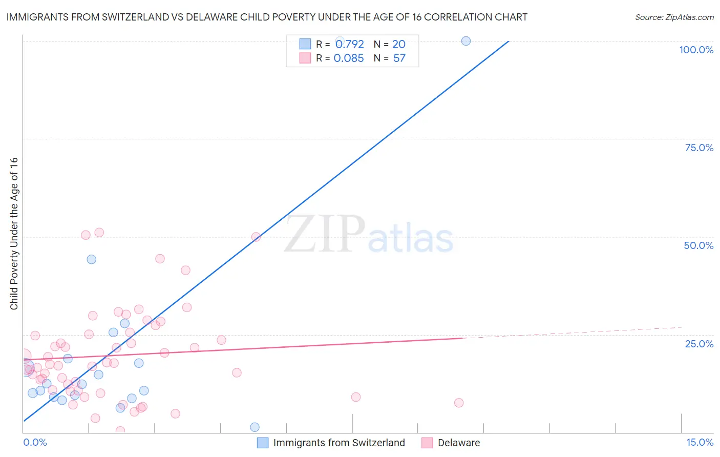 Immigrants from Switzerland vs Delaware Child Poverty Under the Age of 16