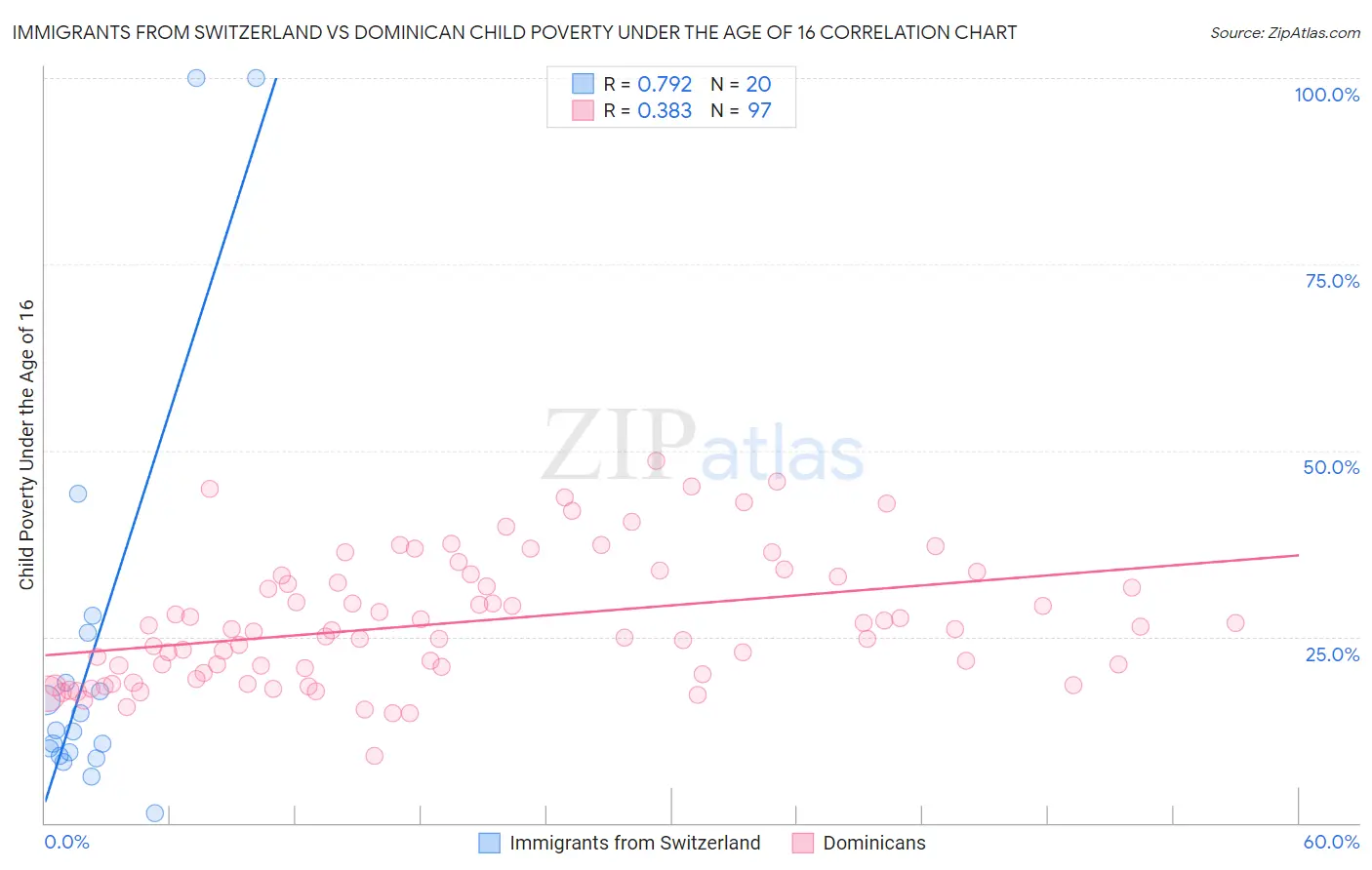 Immigrants from Switzerland vs Dominican Child Poverty Under the Age of 16