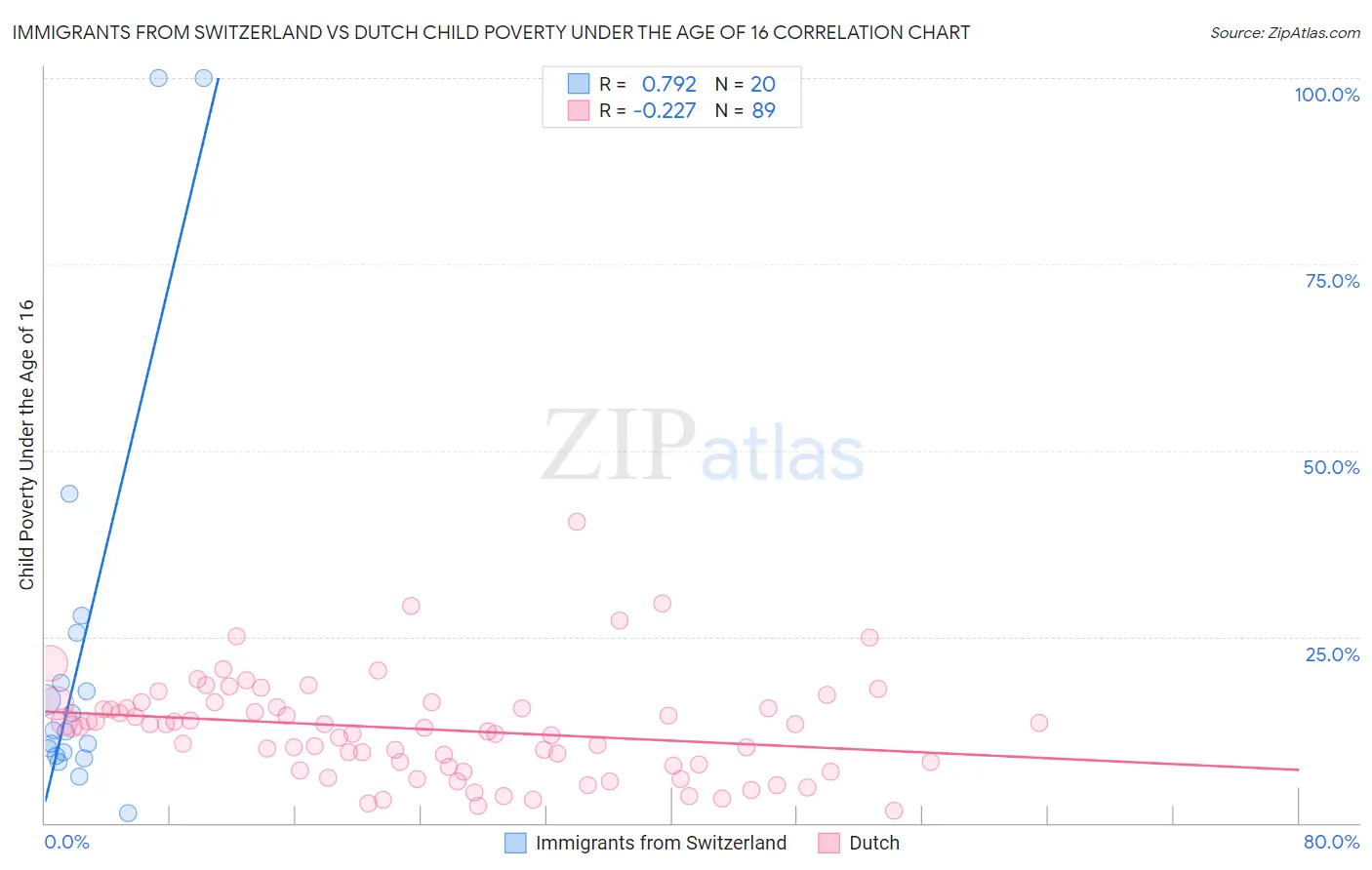 Immigrants from Switzerland vs Dutch Child Poverty Under the Age of 16