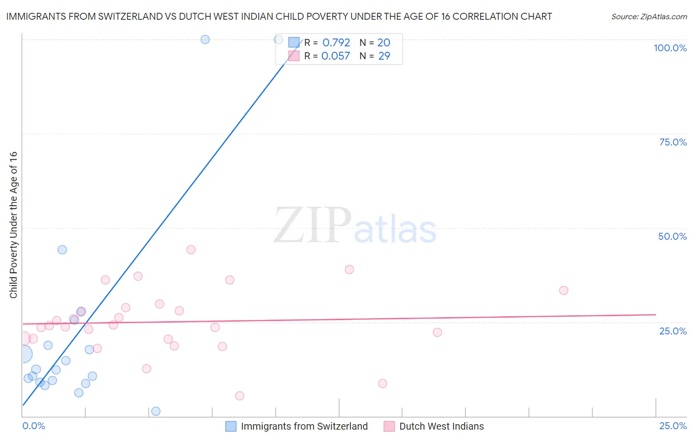 Immigrants from Switzerland vs Dutch West Indian Child Poverty Under the Age of 16