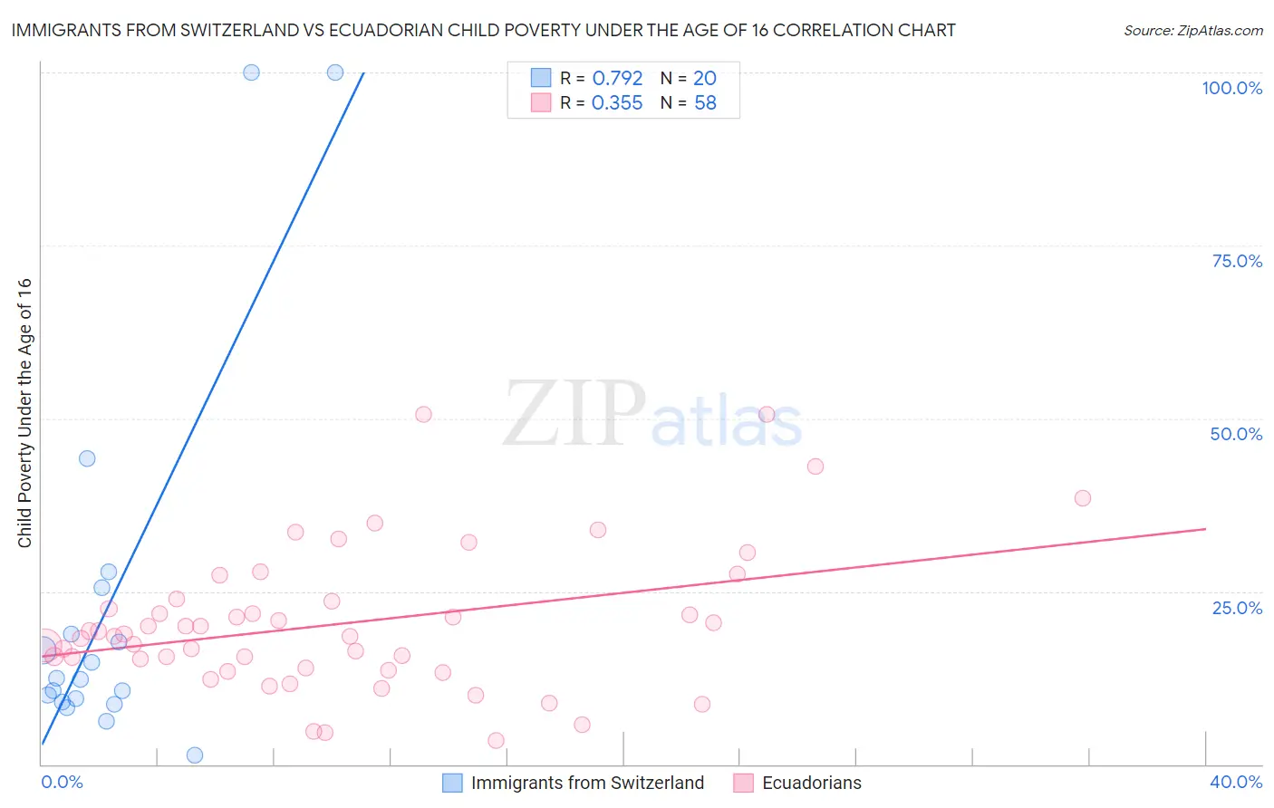 Immigrants from Switzerland vs Ecuadorian Child Poverty Under the Age of 16