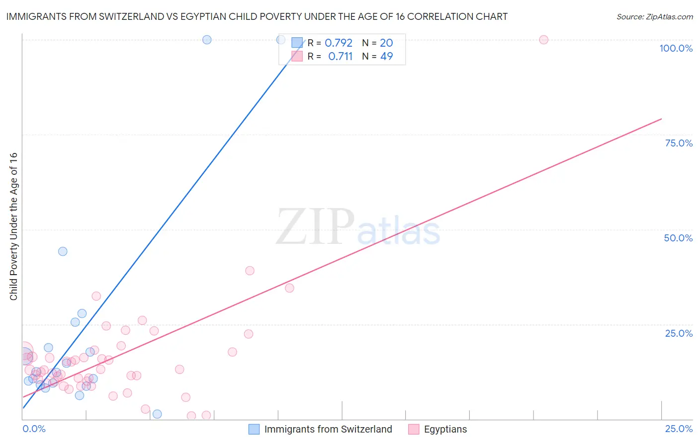 Immigrants from Switzerland vs Egyptian Child Poverty Under the Age of 16