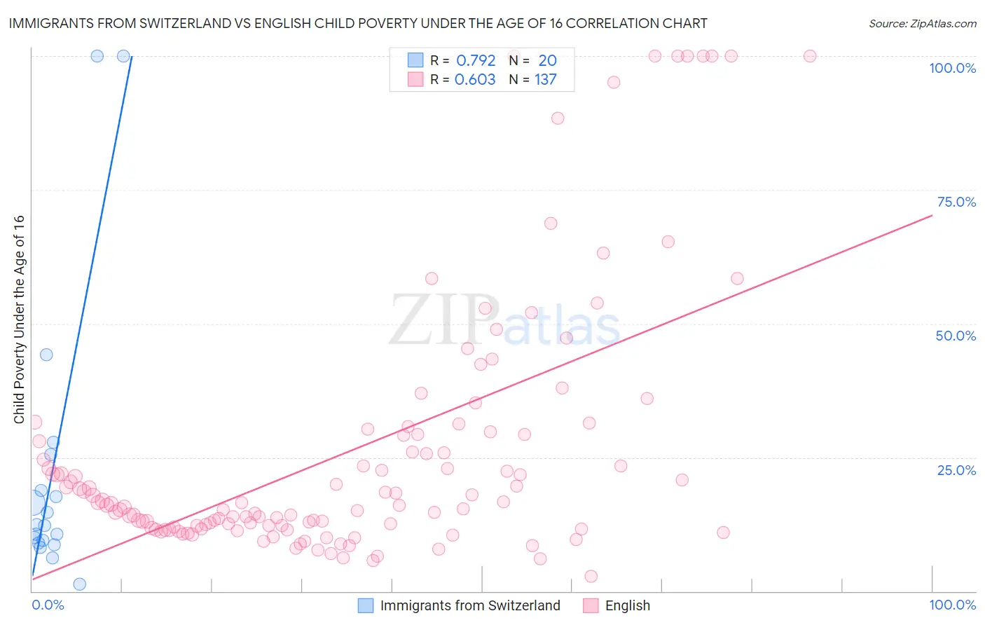 Immigrants from Switzerland vs English Child Poverty Under the Age of 16