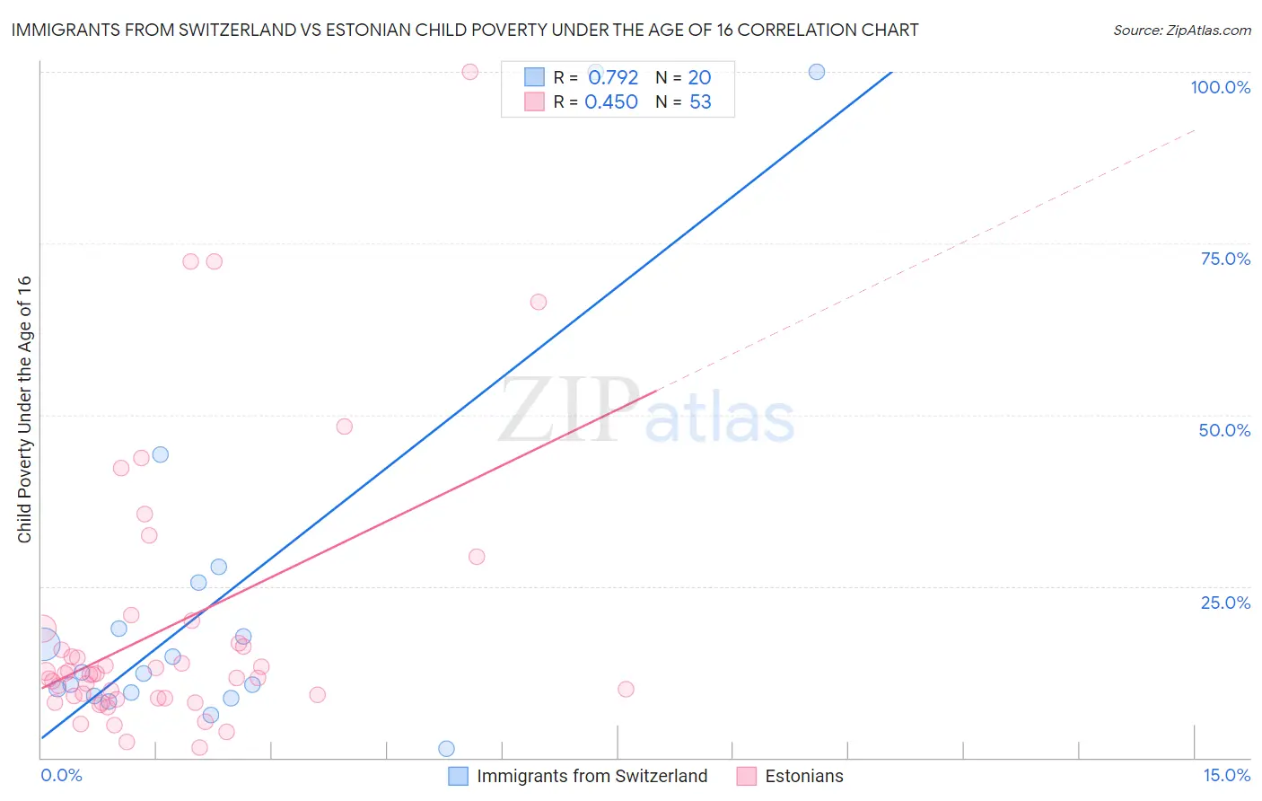 Immigrants from Switzerland vs Estonian Child Poverty Under the Age of 16