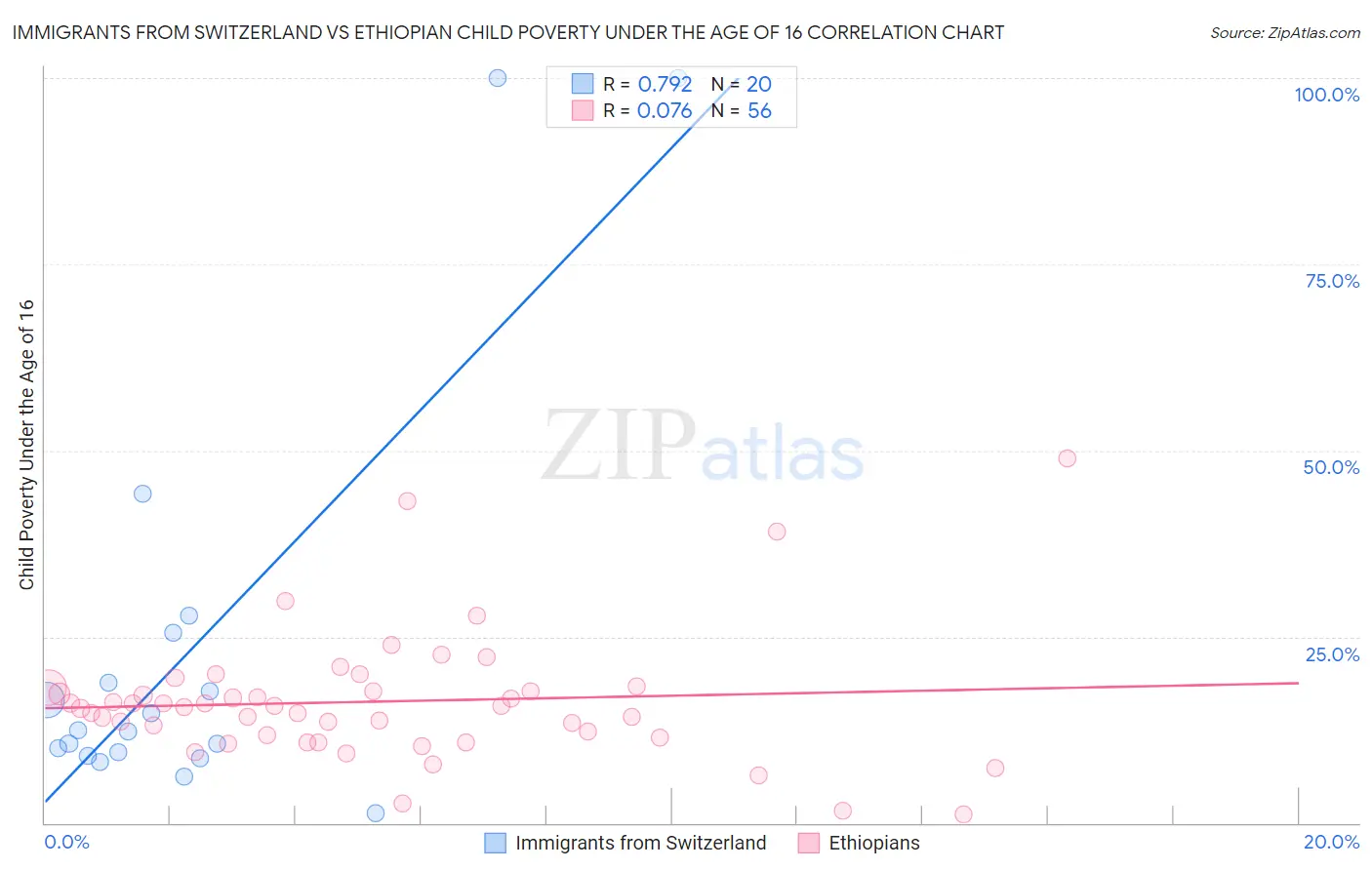 Immigrants from Switzerland vs Ethiopian Child Poverty Under the Age of 16