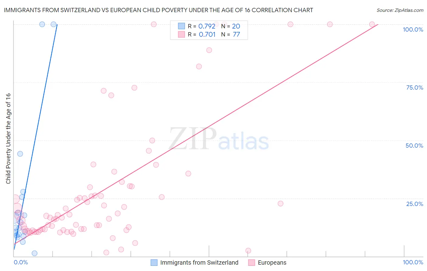 Immigrants from Switzerland vs European Child Poverty Under the Age of 16