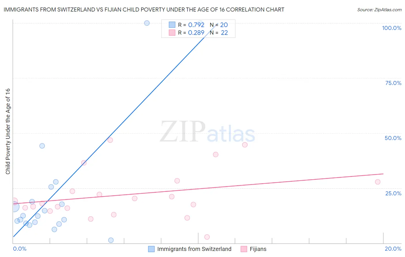 Immigrants from Switzerland vs Fijian Child Poverty Under the Age of 16