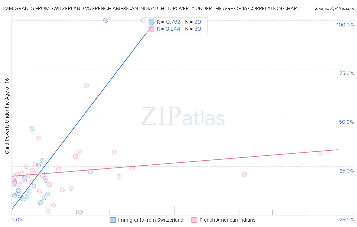 Immigrants from Switzerland vs French American Indian Child Poverty Under the Age of 16