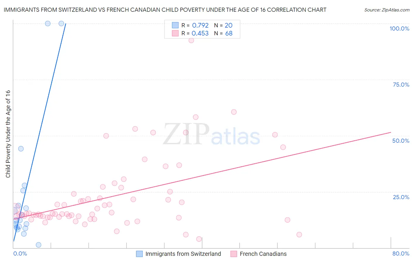 Immigrants from Switzerland vs French Canadian Child Poverty Under the Age of 16