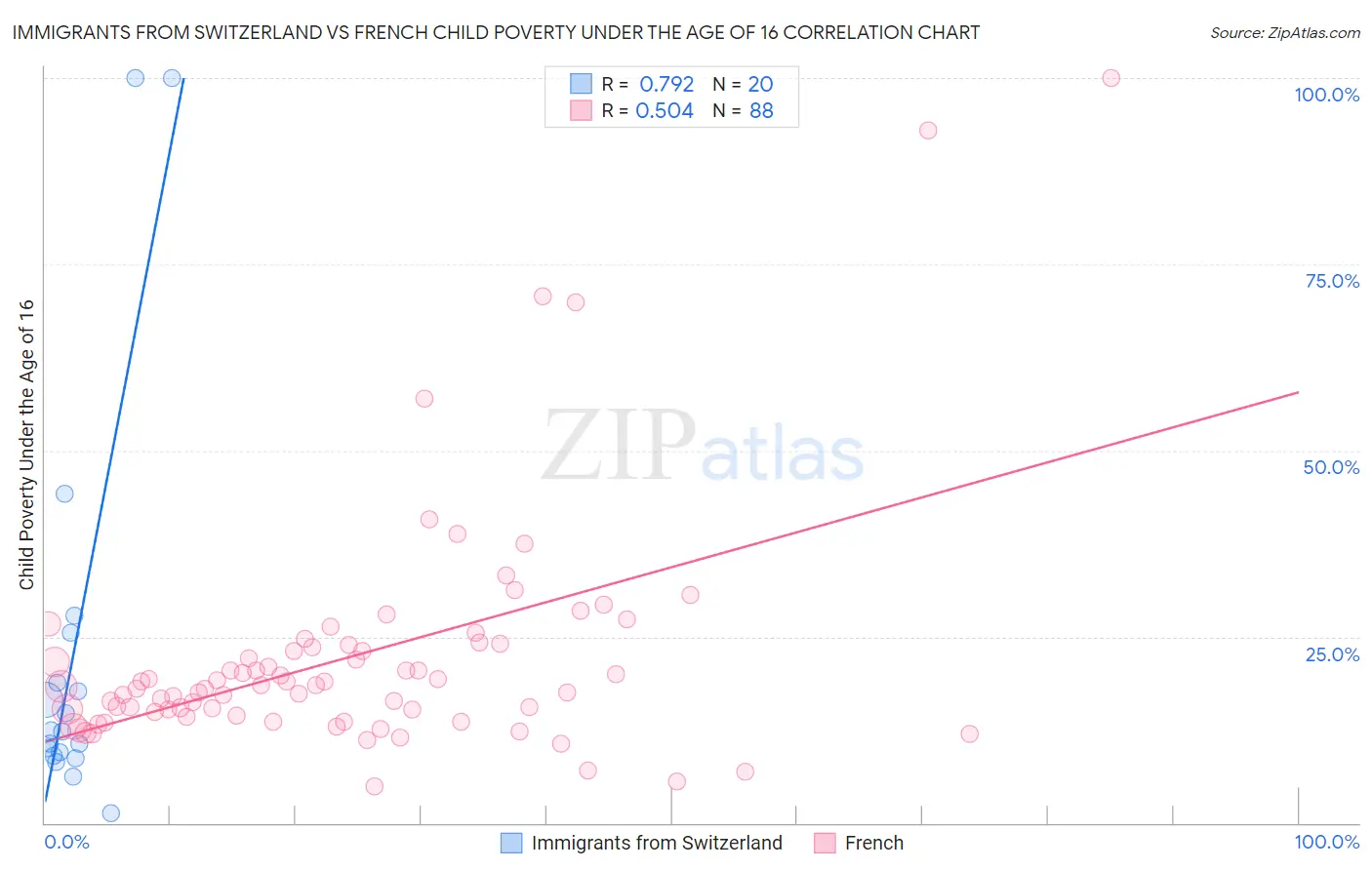 Immigrants from Switzerland vs French Child Poverty Under the Age of 16