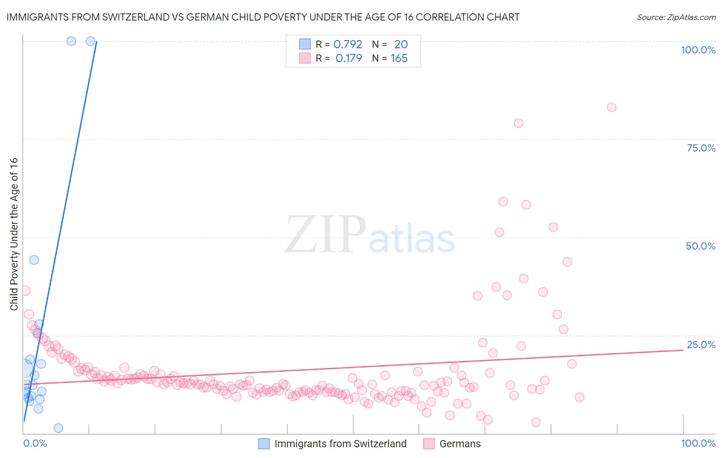 Immigrants from Switzerland vs German Child Poverty Under the Age of 16