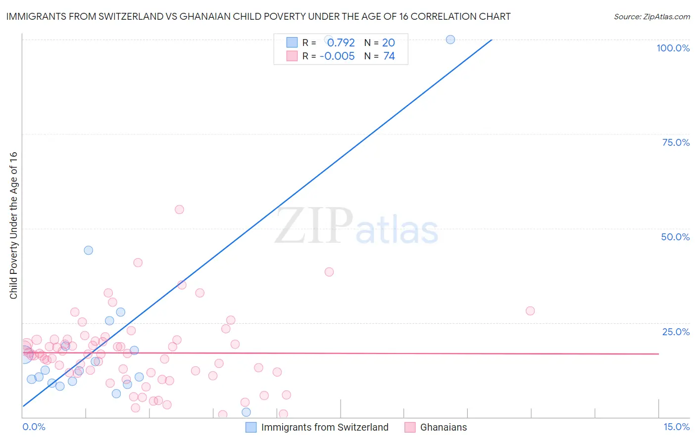 Immigrants from Switzerland vs Ghanaian Child Poverty Under the Age of 16