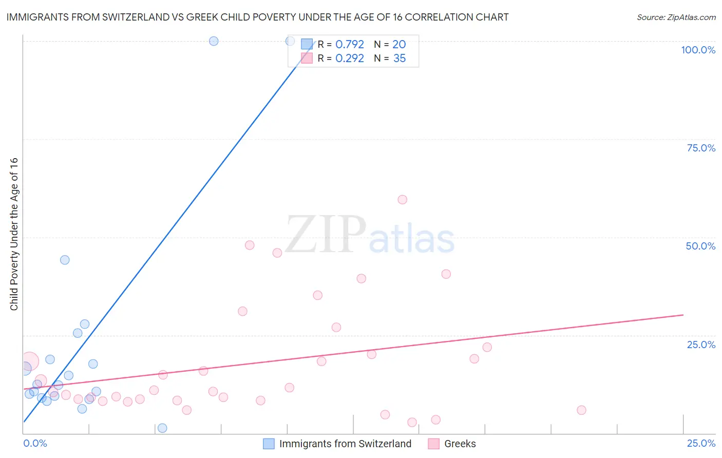 Immigrants from Switzerland vs Greek Child Poverty Under the Age of 16