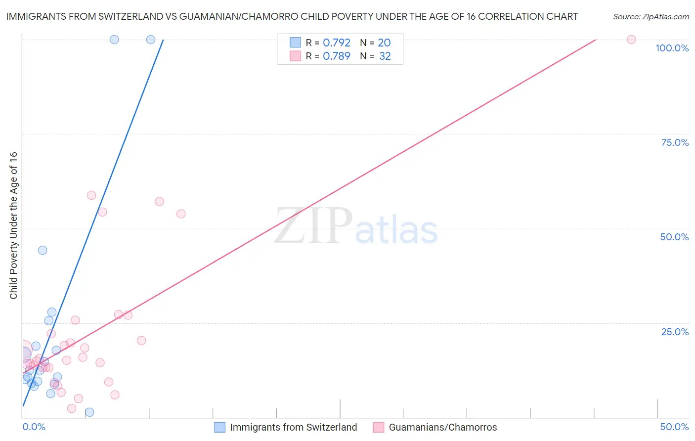 Immigrants from Switzerland vs Guamanian/Chamorro Child Poverty Under the Age of 16