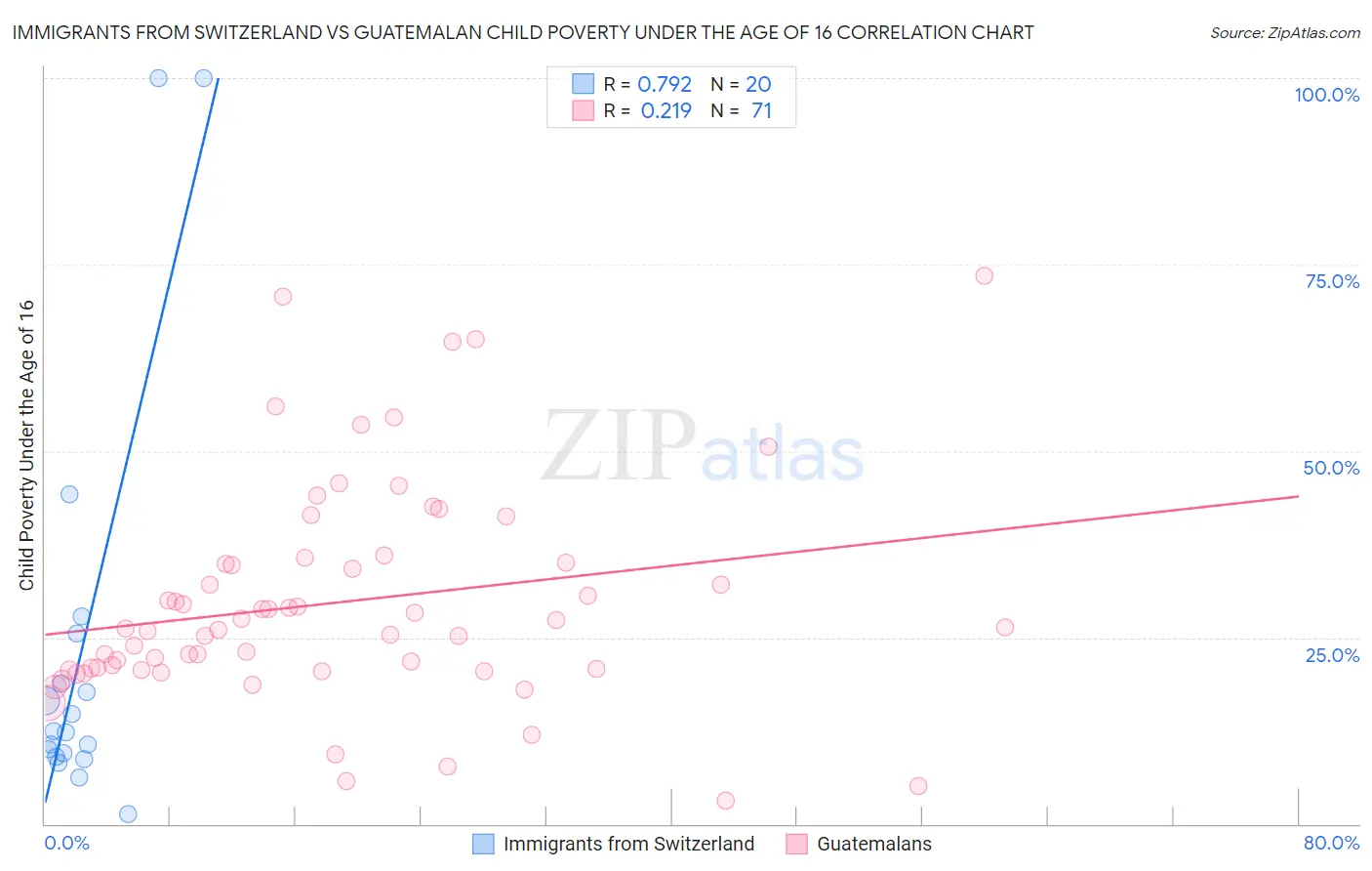 Immigrants from Switzerland vs Guatemalan Child Poverty Under the Age of 16