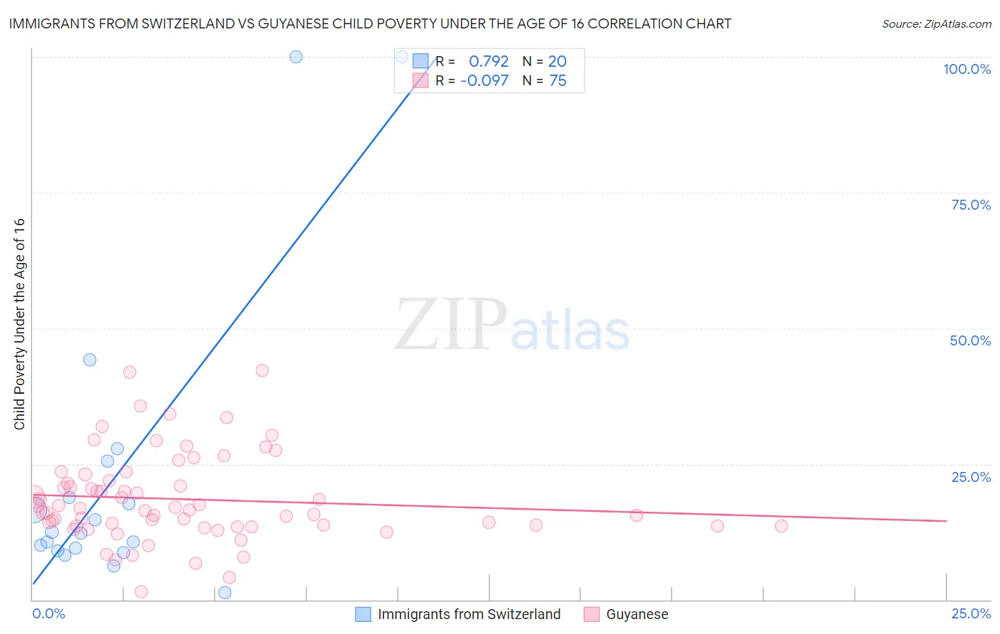 Immigrants from Switzerland vs Guyanese Child Poverty Under the Age of 16