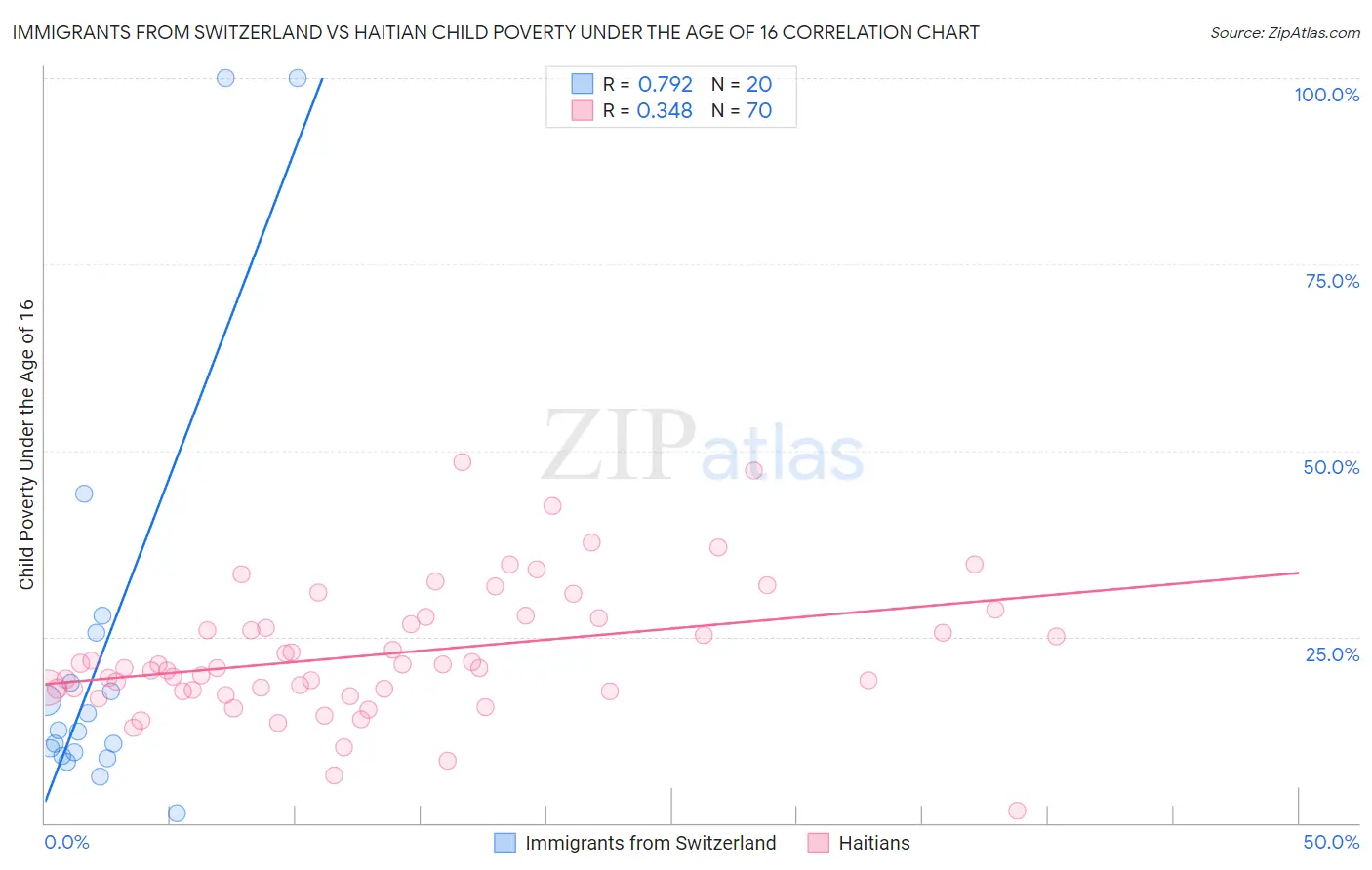 Immigrants from Switzerland vs Haitian Child Poverty Under the Age of 16