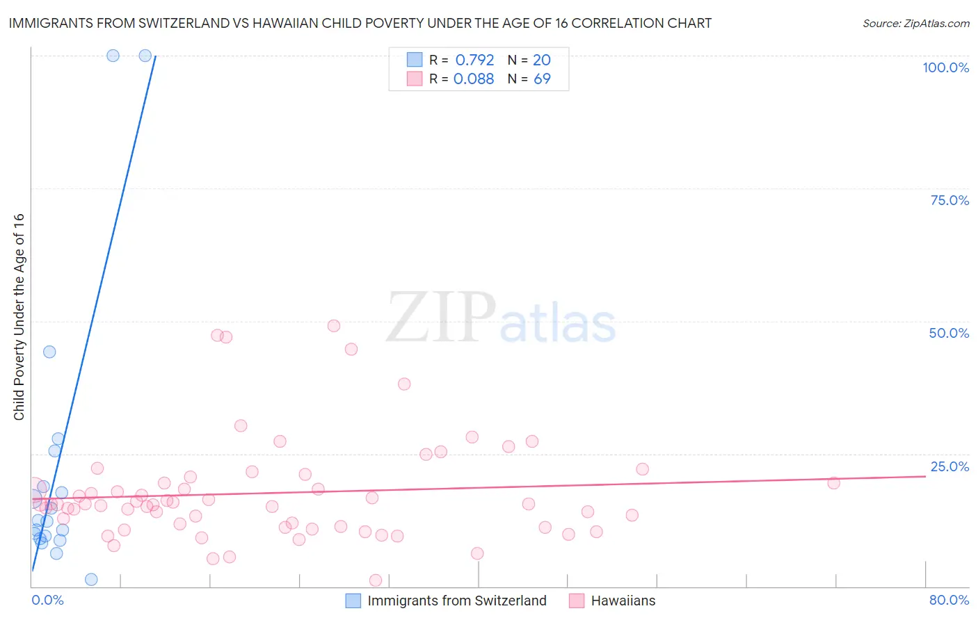 Immigrants from Switzerland vs Hawaiian Child Poverty Under the Age of 16