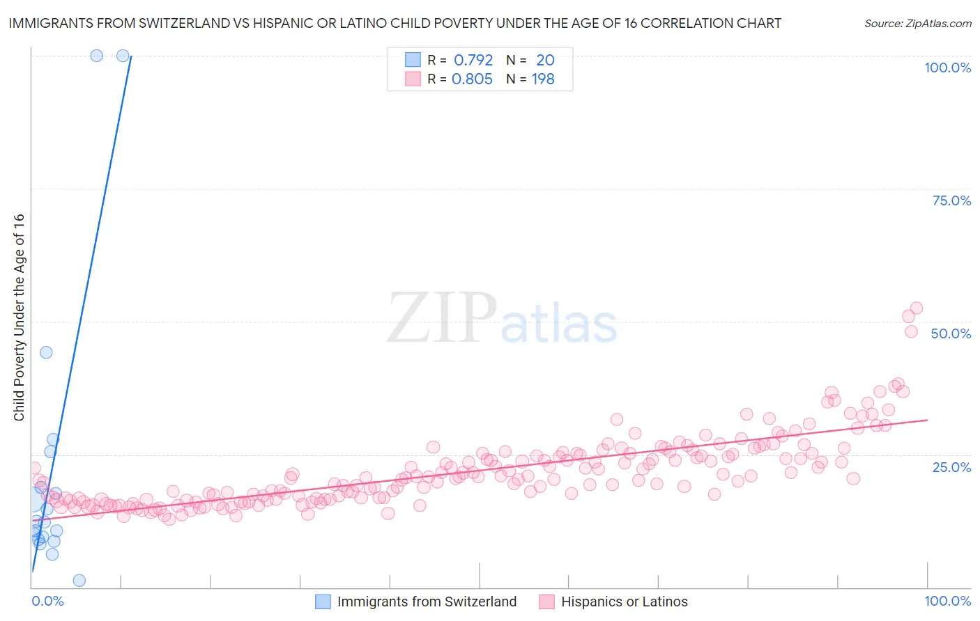 Immigrants from Switzerland vs Hispanic or Latino Child Poverty Under the Age of 16