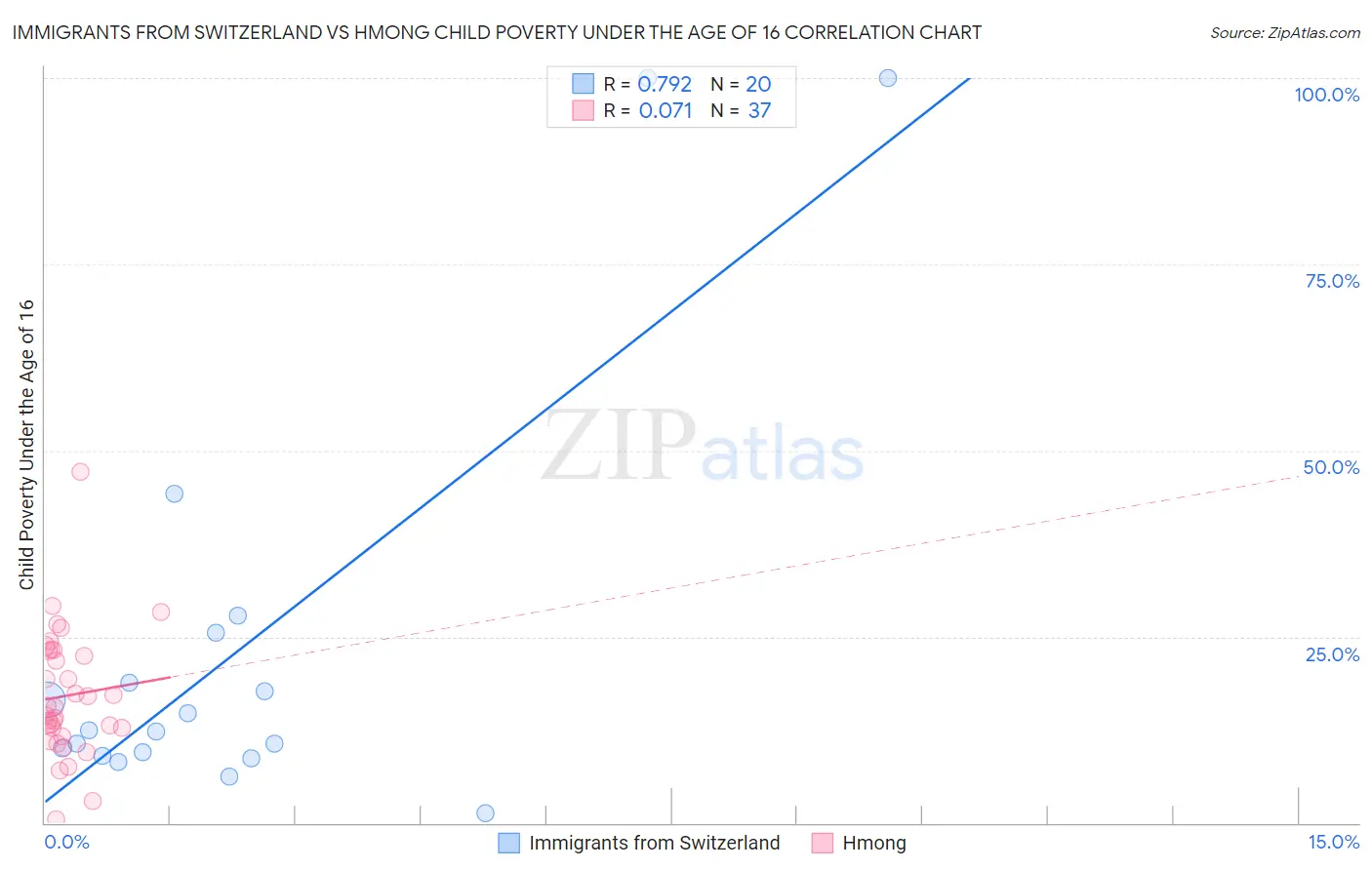 Immigrants from Switzerland vs Hmong Child Poverty Under the Age of 16