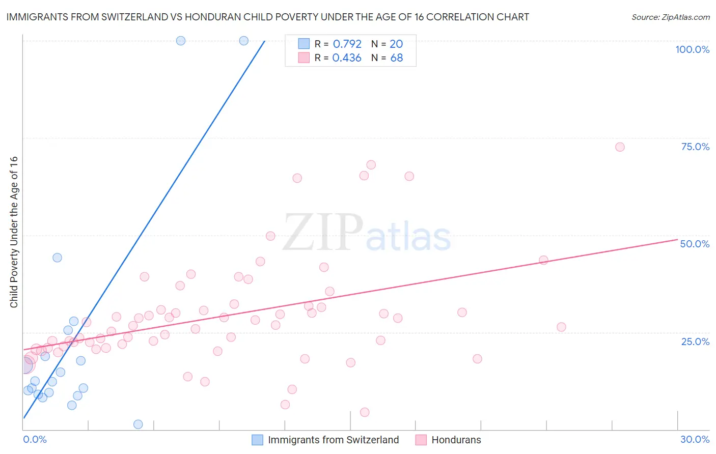 Immigrants from Switzerland vs Honduran Child Poverty Under the Age of 16