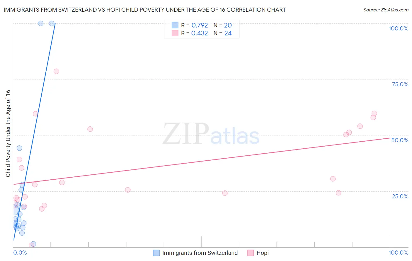 Immigrants from Switzerland vs Hopi Child Poverty Under the Age of 16