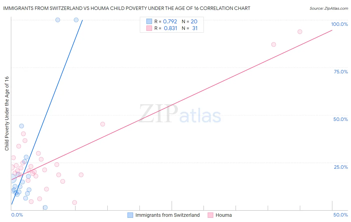 Immigrants from Switzerland vs Houma Child Poverty Under the Age of 16