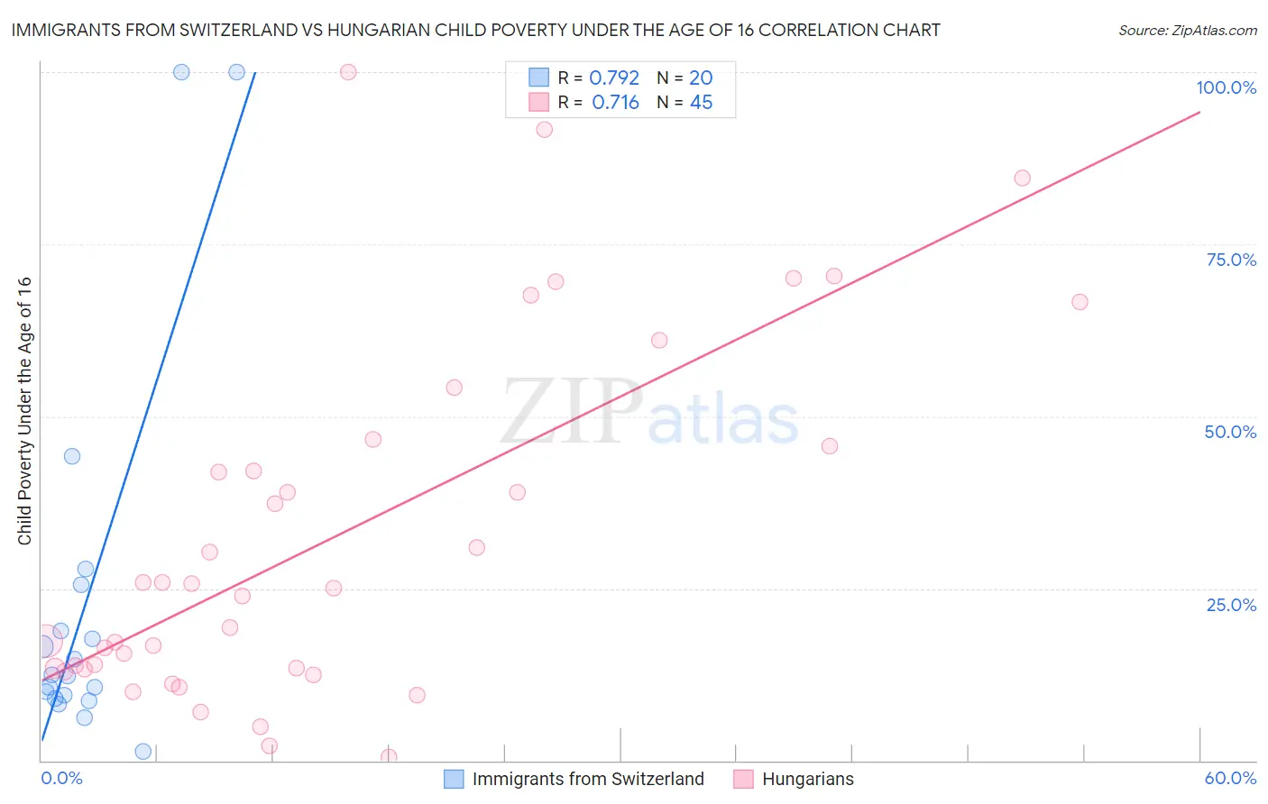 Immigrants from Switzerland vs Hungarian Child Poverty Under the Age of 16